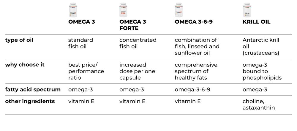 Comparison of Omega 3 GymBeam