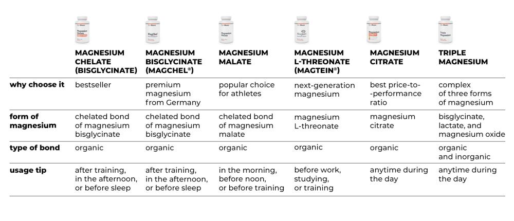 Magnesium Bisglycinate (MagChel®) - GymBeam