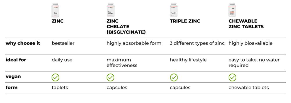 Table comparison of zincs
