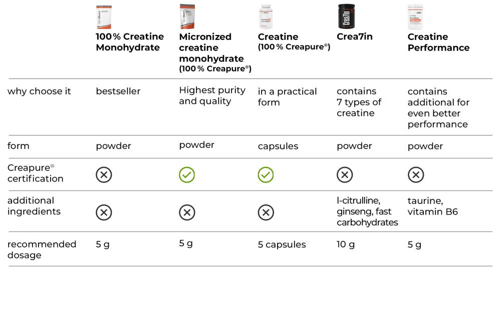 Table: Comparison of GymBeam creatines