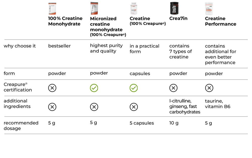 Table: Comparison of GymBeam creatines